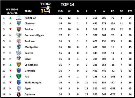 Top 14 Week 17 